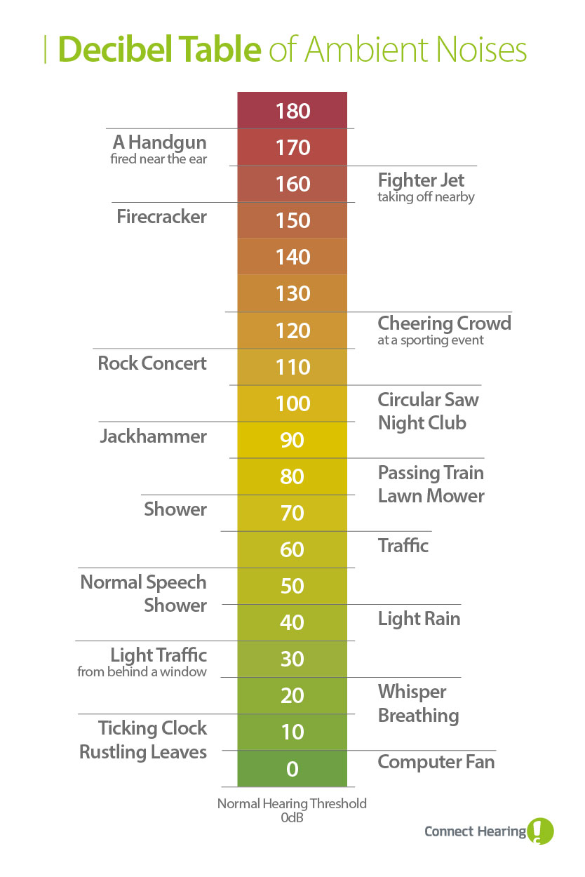 decibel rating chart for cars
