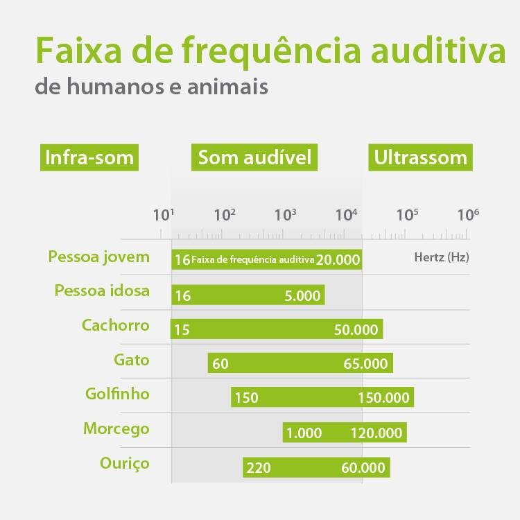 Infográfico das faixas de frequência auditiva em humanos e animais