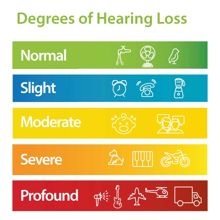Infographic - Degrees of hearing loss