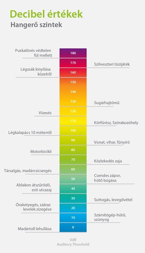 decibelskála