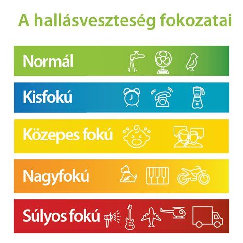 Infografika - A hallásveszteség fokozatai