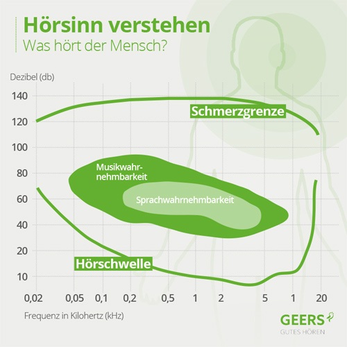 Menschliches Hörvermögen im Vergleich | Lapperre