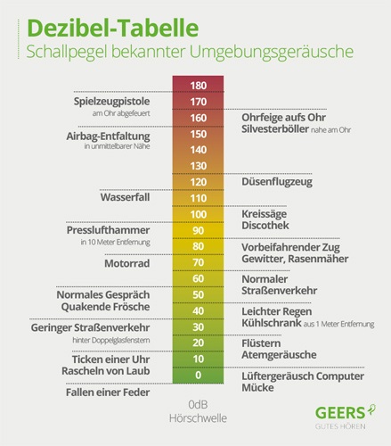 Lautstärke und Dezibel – wann ist laut zu laut? | GEERS